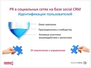 PR в социальных сетях на базе social CRM Идентификация пользователейОхват кампанииПрисоединилось к сообществуАктивные участники (взаимодействие с контентом)От вовлечения к управлению