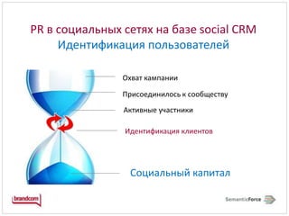 PR в социальных сетях на базе social CRM Идентификация пользователейОхват кампанииПрисоединилось к сообществуАктивные участникиИдентификация клиентовСоциальный капитал