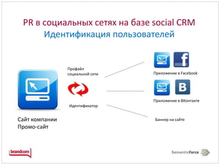 PR в социальных сетях на базе social CRM Идентификация пользователейПрофайл социальной сетиПриложениевFacebookПриложениевВКонтактеИдентификаторБаннер на сайтеСайт компанииПромо-сайт