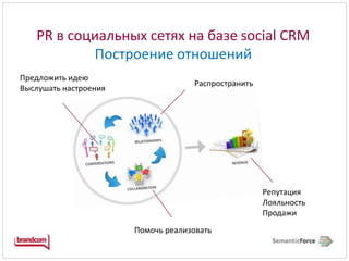 PR в социальных сетях на базе social CRMПостроение отношенийПредложить идеюВыслушать настроенияРаспространитьРепутацияЛояльностьПродажиПомочь реализовать