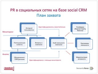 Клуб лояльности компанииПлатформа общения Copiny, ReformalМаркетинговые активностиПрограммы лояльностиPR в социальных сетях на базе social CRM План захватаИдентифицировались самостоятельноМониторингАнализИдентифицировали с помощью мониторинга