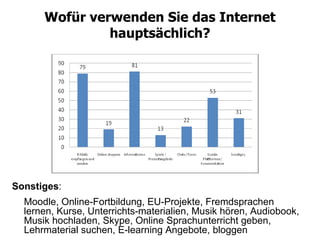 Wofür verwenden Sie das Internet hauptsächlich? Sonstiges : Moodle, Online-Fortbildung, EU-Projekte, Fremdsprachen lernen, Kurse, Unterrichts-materialien, Musik hören, Audiobook, Musik hochladen, Skype, Online Sprachunterricht geben, Lehrmaterial suchen, E-learning Angebote, bloggen 