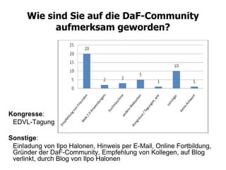 Wie sind Sie auf die DaF-Community aufmerksam geworden? Kongresse : EDVL-Tagung Sonstige : Einladung von Ilpo Halonen, Hinweis per E-Mail, Online Fortbildung, Gründer der DaF-Community, Empfehlung von Kollegen, auf Blog verlinkt, durch Blog von Ilpo Halonen 