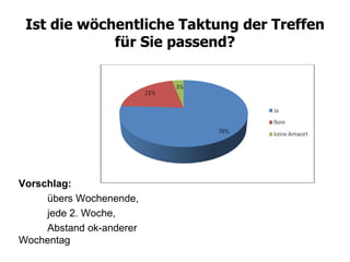 Ist die wöchentliche Taktung der Treffen für Sie passend? Vorschlag: übers Wochenende, jede 2. Woche, Abstand ok-anderer Wochentag 