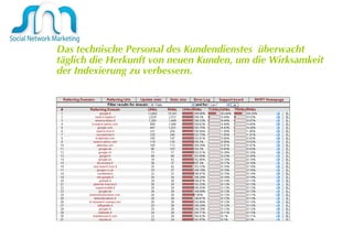 Das technische Personal des Kundendienstes  überwacht täglich die Herkunft von neuen Kunden, um die Wirksamkeit der Indexierung zu verbessern. 