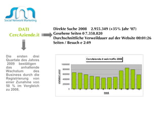 Die ersten drei Quartale des Jahres  2009 bestätigen das anhaltende Wachstum des Business durch die Registrierung von einer Zunahme von 50 % im Vergleich zu 2008.   Direkte Suche 2008  2.955.349 (+35% Jahr '07) Gesehene Seiten  7.358.820 Durchschnittliche Verweildauer auf der Website 00:01:26  Seiten / Besuch  2:49  DATI CercAziende.it 
