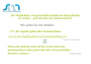 Die Möglichkeit, von potenziellen Kunden im Web gefunden zu werden -  geht das über die Suchmaschinen?  Wie suchen Sie eine Website?  75% der Zugriffe gehen über Suchmaschinen  nur 5% der Zugriffe gehen von Fernsehwerbung aus  NIELSEN / NETRATINGS Wenn eine Website nicht auf den ersten Seiten der  Suchmaschinen steht, gehen über 80% der potentiellen  Besucher verloren !  IL SOLE 24 ORE 