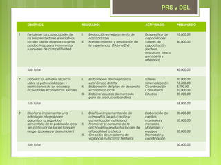 OBJETIVOS RESULTADOS ACTIVIDADES PRESUPUESTO
1 Fortalecer las capacidades de
los emprendedores e iniciativas
locales de las diversas cadenas
productivas, para incrementar
sus niveles de competitividad
i. Evaluación y mejoramiento de
capacidades
ii. Fortalecimiento y ampliación de
la experiencia (TASA-MDV)
Diagnostico de
capacidades
Talleres de
capacitación
(lácteos,
avicultura, pesca,
ganadería y
artesanía)
10,000.00
30,000.00
Sub total 40,000.00
2 Elaborar los estudios técnicos
sobre la potencialidades y
restricciones de los actores y
actividades económicas locales
I. Elaboración del diagnóstico
económico distrital
II. Elaboración del plan de desarrollo
económico local
III. Elaborar estudios de mercado
para los productos bandera
Talleres
Sistematización
Coordinación
Consultorías
Estudios
20,000.00
10,000.00
8,000.00
10,000.00
20,000.00
Sub total 68,000.00
3 Diseñar e implementar una
estrategia integral para
garantizar la seguridad
alimentaria de la población local
en particular de los sectores en
riesgo (pobreza y desnutrición)
I. Diseño e implementación de
campañas de educación y
comunicación nutricional
II. Promover el consumo de la
anchoveta y productos locales de
alta calidad proteica
III. Creación de un sistema de
vigilancia nutricional territorial
Elaboración de
cartillas,
manuales y
mensajes
Materiales y
equipos
Promoción y
coordinación
20,000.00
20,000.00
20,000.00
Sub total 60,000.00
PRS y DEL
 