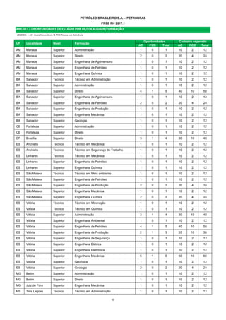 12  
PETRÓLEO BRASILEIRO S.A. – PETROBRAS
PRSE RH 2017.1
ANEXO I – OPORTUNIDADES DE ESTÁGIO POR UF/LOCALIDADE/FORMAÇÃO 
LEGENDA: 1. AC= Ampla Concorrência / 2. PCD=Pessoa com Deficiência
UF Localidade Nível Formação
Oportunidades Cadastro esperado
AC PCD Total AC PCD Total
AM Manaus Superior Administração 1 0 1 10 2 12
AM Manaus Superior Direito 2 0 2 20 4 24
AM Manaus Superior Engenharia de Agrimensura 1 0 1 10 2 12
AM Manaus Superior Engenharia de Petróleo 1 0 1 10 2 12
AM Manaus Superior Engenharia Química 1 0 1 10 2 12
BA Salvador Técnico Técnico em Administração 1 0 1 10 2 12
BA Salvador Superior Administração 1 0 1 10 2 12
BA Salvador Superior Direito 4 1 5 40 10 50
BA Salvador Superior Engenharia de Agrimensura 1 0 1 10 2 12
BA Salvador Superior Engenharia de Petróleo 2 0 2 20 4 24
BA Salvador Superior Engenharia de Produção 1 0 1 10 2 12
BA Salvador Superior Engenharia Mecânica 1 0 1 10 2 12
BA Salvador Superior Geologia 1 0 1 10 2 12
CE Fortaleza Superior Administração 1 0 1 10 2 12
CE Fortaleza Superior Direito 1 0 1 10 2 12
DF Brasília Superior Direito 3 1 4 30 10 40
ES Anchieta Técnico Técnico em Mecânica 1 0 1 10 2 12
ES Anchieta Técnico Técnico em Segurança do Trabalho 1 0 1 10 2 12
ES Linhares Técnico Técnico em Mecânica 1 0 1 10 2 12
ES Linhares Superior Engenharia de Petróleo 1 0 1 10 2 12
ES Linhares Superior Engenharia Química 1 0 1 10 2 12
ES São Mateus Técnico Técnico em Meio ambiente 1 0 1 10 2 12
ES São Mateus Superior Engenharia de Petróleo 1 0 1 10 2 12
ES São Mateus Superior Engenharia de Produção 2 0 2 20 4 24
ES São Mateus Superior Engenharia Mecânica 1 0 1 10 2 12
ES São Mateus Superior Engenharia Química 2 0 2 20 4 24
ES Vitória Técnico Técnico em Mineração 1 0 1 10 2 12
ES Vitória Técnico Técnico em Química 1 0 1 10 2 12
ES Vitória Superior Administração 3 1 4 30 10 40
ES Vitória Superior Engenharia Ambiental 1 0 1 10 2 12
ES Vitória Superior Engenharia de Petróleo 4 1 5 40 10 50
ES Vitória Superior Engenharia de Produção 2 1 3 20 10 30
ES Vitória Superior Engenharia de Segurança 1 0 1 10 2 12
ES Vitória Superior Engenharia Elétrica 1 0 1 10 2 12
ES Vitória Superior Engenharia Eletrônica 1 0 1 10 2 12
ES Vitória Superior Engenharia Mecânica 5 1 6 50 10 60
ES Vitória Superior Geofísica 1 0 1 10 2 12
ES Vitória Superior Geologia 2 0 2 20 4 24
MG Betim Superior Administração 1 0 1 10 2 12
MG Betim Superior Direito 1 0 1 10 2 12
MG Juiz de Fora Superior Engenharia Mecânica 1 0 1 10 2 12
MS Três Lagoas Técnico Técnico em Administração 1 0 1 10 2 12
 
