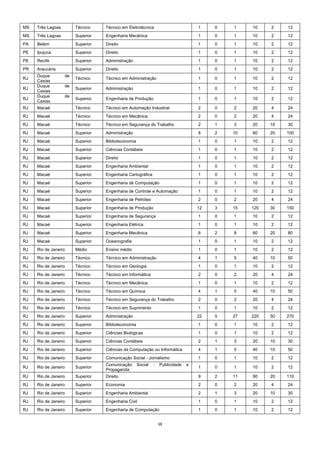 13  
MS Três Lagoas Técnico Técnico em Eletrotécnica 1 0 1 10 2 12
MS Três Lagoas Superior Engenharia Mecânica 1 0 1 10 2 12
PA Belém Superior Direito 1 0 1 10 2 12
PE Ipojuca Superior Direito 1 0 1 10 2 12
PE Recife Superior Administração 1 0 1 10 2 12
PR Araucária Superior Direito 1 0 1 10 2 12
RJ
Duque de
Caxias
Técnico Técnico em Administração 1 0 1 10 2 12
RJ
Duque de
Caxias
Superior Administração 1 0 1 10 2 12
RJ
Duque de
Caxias
Superior Engenharia de Produção 1 0 1 10 2 12
RJ Macaé Técnico Técnico em Automação Industrial 2 0 2 20 4 24
RJ Macaé Técnico Técnico em Mecânica 2 0 2 20 4 24
RJ Macaé Técnico Técnico em Segurança do Trabalho 2 1 3 20 10 30
RJ Macaé Superior Administração 8 2 10 80 20 100
RJ Macaé Superior Biblioteconomia 1 0 1 10 2 12
RJ Macaé Superior Ciências Contábeis 1 0 1 10 2 12
RJ Macaé Superior Direito 1 0 1 10 2 12
RJ Macaé Superior Engenharia Ambiental 1 0 1 10 2 12
RJ Macaé Superior Engenharia Cartográfica 1 0 1 10 2 12
RJ Macaé Superior Engenharia de Computação 1 0 1 10 2 12
RJ Macaé Superior Engenharia de Controle e Automação 1 0 1 10 2 12
RJ Macaé Superior Engenharia de Petróleo 2 0 2 20 4 24
RJ Macaé Superior Engenharia de Produção 12 3 15 120 30 150
RJ Macaé Superior Engenharia de Segurança 1 0 1 10 2 12
RJ Macaé Superior Engenharia Elétrica 1 0 1 10 2 12
RJ Macaé Superior Engenharia Mecânica 6 2 8 60 20 80
RJ Macaé Superior Oceanografia 1 0 1 10 2 12
RJ Rio de Janeiro Médio Ensino médio 1 0 1 10 2 12
RJ Rio de Janeiro Técnico Técnico em Administração 4 1 5 40 10 50
RJ Rio de Janeiro Técnico Técnico em Geologia 1 0 1 10 2 12
RJ Rio de Janeiro Técnico Técnico em Informática 2 0 2 20 4 24
RJ Rio de Janeiro Técnico Técnico em Mecânica 1 0 1 10 2 12
RJ Rio de Janeiro Técnico Técnico em Química 4 1 5 40 10 50
RJ Rio de Janeiro Técnico Técnico em Segurança do Trabalho 2 0 2 20 4 24
RJ Rio de Janeiro Técnico Técnico em Suprimento 1 0 1 10 2 12
RJ Rio de Janeiro Superior Administração 22 5 27 220 50 270
RJ Rio de Janeiro Superior Biblioteconomia 1 0 1 10 2 12
RJ Rio de Janeiro Superior Ciências Biológicas 1 0 1 10 2 12
RJ Rio de Janeiro Superior Ciências Contábeis 2 1 3 20 10 30
RJ Rio de Janeiro Superior Ciências da Computação ou Informática 4 1 5 40 10 50
RJ Rio de Janeiro Superior Comunicação Social - Jornalismo 1 0 1 10 2 12
RJ Rio de Janeiro Superior
Comunicação Social - Publicidade e
Propaganda
1 0 1 10 2 12
RJ Rio de Janeiro Superior Direito 9 2 11 90 20 110
RJ Rio de Janeiro Superior Economia 2 0 2 20 4 24
RJ Rio de Janeiro Superior Engenharia Ambiental 2 1 3 20 10 30
RJ Rio de Janeiro Superior Engenharia Civil 1 0 1 10 2 12
RJ Rio de Janeiro Superior Engenharia de Computação 1 0 1 10 2 12
 