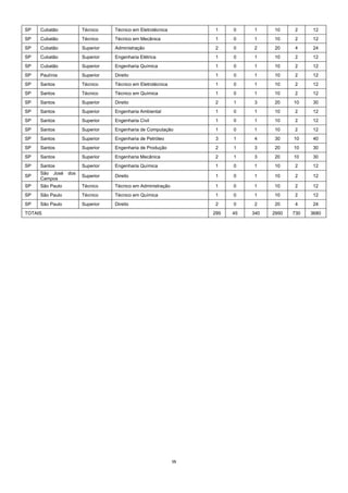 15  
SP Cubatão Técnico Técnico em Eletrotécnica 1 0 1 10 2 12
SP Cubatão Técnico Técnico em Mecânica 1 0 1 10 2 12
SP Cubatão Superior Administração 2 0 2 20 4 24
SP Cubatão Superior Engenharia Elétrica 1 0 1 10 2 12
SP Cubatão Superior Engenharia Química 1 0 1 10 2 12
SP Paulínia Superior Direito 1 0 1 10 2 12
SP Santos Técnico Técnico em Eletrotécnica 1 0 1 10 2 12
SP Santos Técnico Técnico em Química 1 0 1 10 2 12
SP Santos Superior Direito 2 1 3 20 10 30
SP Santos Superior Engenharia Ambiental 1 0 1 10 2 12
SP Santos Superior Engenharia Civil 1 0 1 10 2 12
SP Santos Superior Engenharia de Computação 1 0 1 10 2 12
SP Santos Superior Engenharia de Petróleo 3 1 4 30 10 40
SP Santos Superior Engenharia de Produção 2 1 3 20 10 30
SP Santos Superior Engenharia Mecânica 2 1 3 20 10 30
SP Santos Superior Engenharia Química 1 0 1 10 2 12
SP
São José dos
Campos
Superior Direito 1 0 1 10 2 12
SP São Paulo Técnico Técnico em Administração 1 0 1 10 2 12
SP São Paulo Técnico Técnico em Química 1 0 1 10 2 12
SP São Paulo Superior Direito 2 0 2 20 4 24
TOTAIS 295 45 340 2950 730 3680
 