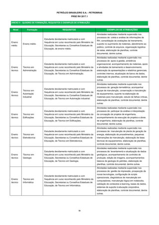 16  
PETRÓLEO BRASILEIRO S.A. - PETROBRAS
PRSE RH 2017.1
ANEXO II ‐ QUADRO DE FORMAÇÃO, REQUISITOS E EXEMPLOS DE ATRIBUIÇÃO 
Nível Formação REQUISITOS EXEMPLOS DE ATRIBUIÇÕES
Ensino
médio
Ensino médio
Estudante devidamente matriculado e com
frequência em curso reconhecido pelo Ministério da
Educação, Secretarias ou Conselhos Estaduais de
Educação, de ensino médio.
Atividades realizadas mediante supervisão nos
processos de: coleta e análise de informações de
RH, consolidação de avaliações de treinamento,
suporte no suprimento de materiais, atendimento ao
público, controle de arquivos, organização logística
de salas, elaboração de planilhas, controle
documental, dentre outras.
Ensino
técnico
Técnico em
Administração
Estudante devidamente matriculado e com
frequência em curso reconhecido pelo Ministério da
Educação, Secretarias ou Conselhos Estaduais de
Educação, de Técnico em Administração.
Atividades realizadas mediante supervisão nos
processos de: apoio à gestão, ambiência
organizacional, acompanhamento de materiais, apoio
a atividades de treinamento e desenvolvimento,
elaboração de apresentações e relatórios gerenciais,
controles internos, atualização de banco de dados,
elaboração de planilhas, controle documental, dentre
outras.
Ensino
técnico
Técnico em
Automação
Industrial
Estudante devidamente matriculado e com
frequência em curso reconhecido pelo Ministério da
Educação, Secretarias ou Conselhos Estaduais de
Educação, de Técnico em Automação industrial.
Atividades realizadas mediante supervisão nos
processos de: geração termelétrica, acompanhar
equipe de manutenção, conservação e manutenção
de equipamentos, suporte na elaboração de
materiais para manutenção, estudo de falhas críticas,
elaboração de planilhas, controle documental, dentre
outras.
Ensino
técnico
Técnico em
Edificações
Estudante devidamente matriculado e com
frequência em curso reconhecido pelo Ministério da
Educação, Secretarias ou Conselhos Estaduais de
Educação, de Técnico em Edificações.
Atividades realizadas mediante supervisão nos
processos de: participar da análise e interpretação
da concepção de projetos de engenharia,
acompanhamento da execução de projetos e obras
de engenharia, elaboração de planilhas, controle
documental, dentre outras.
Ensino
técnico
Técnico em
Eletrotécnica
Estudante devidamente matriculado e com
frequência em curso reconhecido pelo Ministério da
Educação, Secretarias ou Conselhos Estaduais de
Educação, de Técnico em Eletrotécnica.
Atividades realizadas mediante supervisão nos
processos de: manutenção de planta de geração de
energia, elaboração de procedimentos, pequenas
intervenções de manutenção, elaboração de listas
técnicas de equipamentos, elaboração de planilhas,
controle documental, dentre outras.
Ensino
técnico
Técnico em
Geologia
Estudante devidamente matriculado e com
frequência em curso reconhecido pelo Ministério da
Educação, Secretarias ou Conselhos Estaduais de
Educação, de Técnico em Geologia.
Atividades realizadas mediante supervisão nos
processos de: levantamento e atualização de dados
geológicos, acompanhamento de controles de
produção, edição de imagens, acompanhamentos
básicos de geologia do petróleo, elaboração de
planilhas, controle documental, dentre outras.
Ensino
técnico
Técnico em
Informática
Estudante devidamente matriculado e com
frequência em curso reconhecido pelo Ministério da
Educação, Secretarias ou Conselhos Estaduais de
Educação, de Técnico em Informática.
Atividades realizadas mediante supervisão nos
processos de: gestão da impressão, prospecção de
novas tecnologias, configuração de scripts
operacionais, diagnósticos de manutenção em
computadores, manutenção lógica em notebooks,
validação de conteúdos e-learning, bases de dados,
sistemas de suporte à educação corporativa,
elaboração de planilhas, controle documental, dentre
outras.
 