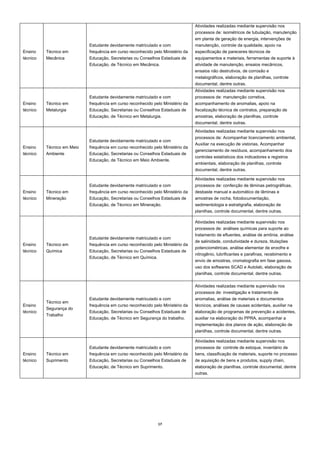 17  
Ensino
técnico
Técnico em
Mecânica
Estudante devidamente matriculado e com
frequência em curso reconhecido pelo Ministério da
Educação, Secretarias ou Conselhos Estaduais de
Educação, de Técnico em Mecânica.
Atividades realizadas mediante supervisão nos
processos de: isométricos de tubulação, manutenção
em planta de geração de energia, intervenções de
manutenção, controle da qualidade, apoio na
especificação de pareceres técnicos de
equipamentos e materiais, ferramentas de suporte à
atividade de manutenção, ensaios mecânicos,
ensaios não destrutivos, de corrosão e
metalográficos, elaboração de planilhas, controle
documental, dentre outras.
Ensino
técnico
Técnico em
Metalurgia
Estudante devidamente matriculado e com
frequência em curso reconhecido pelo Ministério da
Educação, Secretarias ou Conselhos Estaduais de
Educação, de Técnico em Metalurgia.
Atividades realizadas mediante supervisão nos
processos de: manutenção corretiva,
acompanhamento de anomalias, apoio na
fiscalização técnica de contratos, preparação de
amostras, elaboração de planilhas, controle
documental, dentre outras.
Ensino
técnico
Técnico em Meio
Ambiente
Estudante devidamente matriculado e com
frequência em curso reconhecido pelo Ministério da
Educação, Secretarias ou Conselhos Estaduais de
Educação, de Técnico em Meio Ambiente.
Atividades realizadas mediante supervisão nos
processos de: Acompanhar licenciamento ambiental,
Auxiliar na execução de vistorias, Acompanhar
gerenciamento de resíduos, acompanhamento dos
controles estatísticos dos indicadores e registros
ambientais, elaboração de planilhas, controle
documental, dentre outras.
Ensino
técnico
Técnico em
Mineração
Estudante devidamente matriculado e com
frequência em curso reconhecido pelo Ministério da
Educação, Secretarias ou Conselhos Estaduais de
Educação, de Técnico em Mineração.
Atividades realizadas mediante supervisão nos
processos de: confecção de lâminas petrográficas,
desbaste manual e automático de lâminas e
amostras de rocha, fotodocumentação,
sedimentologia e estratigrafia, elaboração de
planilhas, controle documental, dentre outras.
Ensino
técnico
Técnico em
Química
Estudante devidamente matriculado e com
frequência em curso reconhecido pelo Ministério da
Educação, Secretarias ou Conselhos Estaduais de
Educação, de Técnico em Química.
Atividades realizadas mediante supervisão nos
processos de: análises químicas para suporte ao
tratamento de efluentes, análise de amônia, análise
de salinidade, condutividade e dureza, titulações
potenciométricas, análise elementar de enxofre e
nitrogênio, lubrificantes e parafinas, recebimento e
envio de amostras, cromatografia em fase gasosa,
uso dos softwares SCAD e Autolab, elaboração de
planilhas, controle documental, dentre outras.
Ensino
técnico
Técnico em
Segurança do
Trabalho
Estudante devidamente matriculado e com
frequência em curso reconhecido pelo Ministério da
Educação, Secretarias ou Conselhos Estaduais de
Educação, de Técnico em Segurança do trabalho.
Atividades realizadas mediante supervisão nos
processos de: investigação e tratamento de
anomalias, análise de materiais e documentos
técnicos, análises de causas acidentais, auxiliar na
elaboração de programas de prevenção a acidentes,
auxiliar na elaboração do PPRA, acompanhar a
implementação dos planos de ação, elaboração de
planilhas, controle documental, dentre outras.
Ensino
técnico
Técnico em
Suprimento
Estudante devidamente matriculado e com
frequência em curso reconhecido pelo Ministério da
Educação, Secretarias ou Conselhos Estaduais de
Educação, de Técnico em Suprimento.
Atividades realizadas mediante supervisão nos
processos de: controle de estoque, inventário de
bens, classificação de materiais, suporte no processo
de aquisição de bens e produtos, supply chain,
elaboração de planilhas, controle documental, dentre
outras.
 