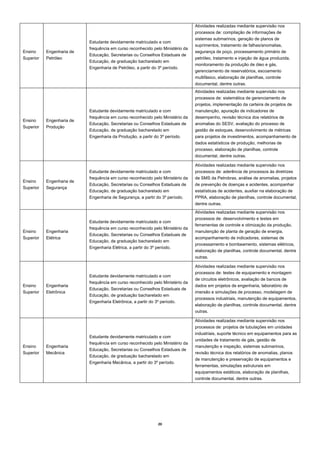 20  
Ensino
Superior
Engenharia de
Petróleo
Estudante devidamente matriculado e com
frequência em curso reconhecido pelo Ministério da
Educação, Secretarias ou Conselhos Estaduais de
Educação, de graduação bacharelado em
Engenharia de Petróleo, a partir do 3º período.
Atividades realizadas mediante supervisão nos
processos de: compilação de informações de
sistemas submarinos, geração de planos de
suprimentos, tratamento de falhas/anomalias,
segurança de poço, processamento primário de
petróleo, tratamento e injeção de água produzida,
monitoramento da produção de óleo e gás,
gerenciamento de reservatórios, escoamento
multifásico, elaboração de planilhas, controle
documental, dentre outras.
Ensino
Superior
Engenharia de
Produção
Estudante devidamente matriculado e com
frequência em curso reconhecido pelo Ministério da
Educação, Secretarias ou Conselhos Estaduais de
Educação, de graduação bacharelado em
Engenharia da Produção, a partir do 3º período.
Atividades realizadas mediante supervisão nos
processos de: sistemática de gerenciamento de
projetos, implementação da carteira de projetos de
manutenção, apuração de indicadores de
desempenho, revisão técnica dos relatórios de
anomalias do SESV, avaliação do processo de
gestão de estoques, desenvolvimento de métricas
para projetos de investimentos, acompanhamento de
dados estatísticos de produção, melhorias de
processo, elaboração de planilhas, controle
documental, dentre outras.
Ensino
Superior
Engenharia de
Segurança
Estudante devidamente matriculado e com
frequência em curso reconhecido pelo Ministério da
Educação, Secretarias ou Conselhos Estaduais de
Educação, de graduação bacharelado em
Engenharia de Segurança, a partir do 3º período.
Atividades realizadas mediante supervisão nos
processos de: aderência de processos às diretrizes
de SMS da Petrobras, análise de anomalias, projetos
de prevenção de doenças e acidentes, acompanhar
estatísticas de acidentes, auxiliar na elaboração de
PPRA, elaboração de planilhas, controle documental,
dentre outras.
Ensino
Superior
Engenharia
Elétrica
Estudante devidamente matriculado e com
frequência em curso reconhecido pelo Ministério da
Educação, Secretarias ou Conselhos Estaduais de
Educação, de graduação bacharelado em
Engenharia Elétrica, a partir do 3º período.
Atividades realizadas mediante supervisão nos
processos de: desenvolvimento e testes em
ferramentas de controle e otimização da produção,
manutenção de planta de geração de energia,
acompanhamento de indicadores, sistemas de
processamento e bombeamento, sistemas elétricos,
elaboração de planilhas, controle documental, dentre
outras.
Ensino
Superior
Engenharia
Eletrônica
Estudante devidamente matriculado e com
frequência em curso reconhecido pelo Ministério da
Educação, Secretarias ou Conselhos Estaduais de
Educação, de graduação bacharelado em
Engenharia Eletrônica, a partir do 3º período.
Atividades realizadas mediante supervisão nos
processos de: testes de equipamento e montagem
de circuitos eletrônicos, avaliação de bancos de
dados em projetos de engenharia, laboratório de
imersão e simulações de processo, modelagem de
processos industriais, manutenção de equipamentos,
elaboração de planilhas, controle documental, dentre
outras.
Ensino
Superior
Engenharia
Mecânica
Estudante devidamente matriculado e com
frequência em curso reconhecido pelo Ministério da
Educação, Secretarias ou Conselhos Estaduais de
Educação, de graduação bacharelado em
Engenharia Mecânica, a partir do 3º período.
Atividades realizadas mediante supervisão nos
processos de: projetos de tubulações em unidades
industriais, suporte técnico em equipamentos para as
unidades de tratamento de gás, gestão de
manutenção e inspeção, sistemas submarinos,
revisão técnica dos relatórios de anomalias, planos
de manutenção e preservação de equipamentos e
ferramentas, simulações estruturais em
equipamentos estáticos, elaboração de planilhas,
controle documental, dentre outras.
 