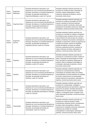 21  
Ensino
Superior
Engenharia
Metalúrgica
Estudante devidamente matriculado e com
frequência em curso reconhecido pelo Ministério da
Educação, Secretarias ou Conselhos Estaduais de
Educação, de graduação bacharelado em
Engenharia Metalúrgica, a partir do 3º período.
Atividades realizadas mediante supervisão nos
processos de: Análises de falha, preparação de
amostras, análises metalográficas, ensaios
mecânicos, elaboração de planilhas, controle
documental, dentre outras.
Ensino
Superior
Engenharia Naval
Estudante devidamente matriculado e com
frequência em curso reconhecido pelo Ministério da
Educação, Secretarias ou Conselhos Estaduais de
Educação, de graduação bacharelado em
Engenharia Naval, a partir do 3º período.
Atividades realizadas mediante supervisão nos
processos de: projeto de ancoragem de FPSO,
suporte a operação de estruturas especiais,
controles do suporte à construção, rotinas para
planejamento de atividades submarinas, elaboração
de planilhas, controle documental, dentre outras.
Ensino
Superior
Engenharia
Química
Estudante devidamente matriculado e com
frequência em curso reconhecido pelo Ministério da
Educação, Secretarias ou Conselhos Estaduais de
Educação, de graduação bacharelado em
Engenharia Química, a partir do 3º período.
Atividades realizadas mediante supervisão nos
processos de: simulação de matérias e energéticos
de unidades de gás, processos físicos e químicos,
cálculo hidráulico de redes de água de combate a
incêndio, simuladores de processos, tecnologias de
destilação e coqueamento, estudos de segurança em
unidades de produção, estudos de viabilidade,
geração termelétrica, processos de análises
químicas e parâmetros químicos, processos de
coleta e tratamento de fluidos, elaboração de
planilhas, controle documental, dentre outras.
Ensino
Superior
Estatística
Estudante devidamente matriculado e com
frequência em curso reconhecido pelo Ministério da
Educação, Secretarias ou Conselhos Estaduais de
Educação, de graduação bacharelado em
Estatística, a partir do 3º período.
Atividades realizadas mediante supervisão nos
processos de: Levantamento de dados, Análise de
dados, Preparação de apresentações em Power
Point, Apuração de indicadores, Elaboração de
relatórios, Apoio à realização de Estratégias de
Contratação, elaboração de planilhas, controle
documental, dentre outras.
Ensino
Superior
Geofísica
Estudante devidamente matriculado e com
frequência em curso reconhecido pelo Ministério da
Educação, Secretarias ou Conselhos Estaduais de
Educação, de graduação bacharelado em
Geofísica, a partir do 3º período.
Atividades realizadas mediante supervisão nos
processos de: acompanhamento ambiental,
interpretação de resultados obtidos nas análises,
esquematização do controle estatístico de qualidade
do produto, suporte técnico de caracterização,
estudos especiais de reservatórios, elaboração de
planilhas, controle documental, dentre outras.
Ensino
Superior
Geologia
Estudante devidamente matriculado e com
frequência em curso reconhecido pelo Ministério da
Educação, Secretarias ou Conselhos Estaduais de
Educação, de graduação bacharelado em Geologia,
a partir do 3º período.
Atividades realizadas mediante supervisão nos
processos de: caracterização, modelagem e
simulação geomecânica de reservatórios, orgânica e
geoquímica do petróleo, atividades laboratoriais,
cadastramento de amostras, análise de conteúdo
orgânico, cromatografia líquida, correlação rocha-
perfil, elaboração de planilhas, controle documental,
dentre outras.
Ensino
Superior
Oceanografia
Estudante devidamente matriculado e com
frequência em curso reconhecido pelo Ministério da
Educação, Secretarias ou Conselhos Estaduais de
Educação, de graduação bacharelado em
Oceanografia, a partir do 3º período.
Atividades realizadas mediante supervisão nos
processos de: coleta de amostras e dados,
monitoramento ambiental marinho, processamento
de dados meteo-oceanográficos, eficiência
operacional em operações submarinas, desenvolver
programas para análises de condições
oceanográficas e meteorológicas, elaboração de
planilhas, controle documental, dentre outras.
 