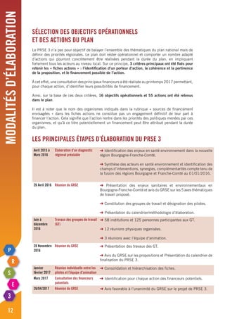 modalitésd’élaboration
12
Sélection des objectifs opérationnels
et des actions du plan
Le PRSE 3 n’a pas pour objectif de balayer l’ensemble des thématiques du plan national mais de
définir des priorités régionales. Le plan doit rester opérationnel et comporter un nombre adapté
d’actions qui pourront concrètement être réalisées pendant la durée du plan, en impliquant
fortement tous les acteurs au niveau local. Sur ce principe, 3 critères principaux ont été fixés pour
retenir les « fiches actions » : l’identification d’un porteur d’action, la cohérence et la pertinence
de la proposition, et le financement possible de l’action.
À cet effet, une consultation des principaux financeurs a été réalisée au printemps 2017 permettant,
pour chaque action, d’identifier leurs possibilités de financement.
Ainsi, sur la base de ces deux critères, 16 objectifs opérationnels et 55 actions ont été retenus
dans le plan.
Il est à noter que le nom des organismes indiqués dans la rubrique « sources de financement
envisagées » dans les fiches actions ne constitue pas un engagement définitif de leur part à
financer l’action. Cela signifie que l’action rentre dans les priorités des politiques menées par ces
organismes, et qu’à ce titre potentiellement un financement peut être attribué pendant la durée
du plan.
Les principales étapes d’élaboration du PRSE 3
Avril 2015 à
Mars 2016
élaboration d’un diagnostic
régional préalable
➜ Identification des enjeux en santé environnement dans la nouvelle
région Bourgogne-Franche-Comté.
➜ Synthèse des acteurs en santé environnement et identification des
champs d’interventions, synergies, complémentarités compte tenu de
la fusion des régions Bourgogne et Franche-Comté au 01/01/2016.
26 Avril 2016 Réunion du GRSE ➜ Présentation des enjeux sanitaires et environnementaux en
Bourgogne-Franche-Comté et avis du GRSE sur les 5 axes thématiques
de travail proposé.
➜ Constitution des groupes de travail et désignation des pilotes.
➜ Présentation du calendrier/méthodologie d’élaboration.
Juin à
décembre
2016
Travaux des groupes de travail
(GT)
➜ 58 institutions et 125 personnes participantes aux GT.
➜ 12 réunions physiques organisées.
➜ 3 réunions avec l’équipe d’animation.
28 Novembre
2016
Réunion du GRSE ➜ Présentation des travaux des GT.
➜ Avis du GRSE sur les propositions et Présentation du calendrier de
finalisation du PRSE 3.
Janvier
février 2017
Réunion individuelle entre les
pilotes et l’équipe d’animation
➜ Consolidation et hiérarchisation des fiches.
Mars 2017 Consultation des financeurs
potentiels
➜ Identification pour chaque action des financeurs potentiels.
26/04/2017 Réunion du GRSE ➜ Avis favorable à l’unanimité du GRSE sur le projet de PRSE 3.
 