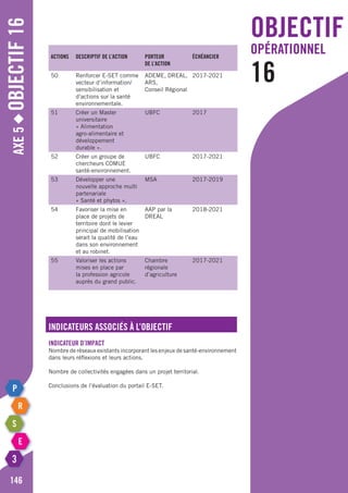 Axe5◆Objectif16
146
Actions Descriptif de l’action Porteur
de l’action
échéancier
50 Renforcer e-SET comme
vecteur d’information/
sensibilisation et
d’actions sur la santé
environnementale.
ADEME, DREAL,
ARS,
Conseil régional
2017-2021
51 Créer un Master
universitaire
« Alimentation
agro-alimentaire et
développement
durable ».
UBFC 2017
52 Créer un groupe de
chercheurs COMUE
santé-environnement.
UBFC 2017-2021
53 Développer une
nouvelle approche multi
partenariale
« Santé et phytos ».
MSA 2017-2019
54 Favoriser la mise en
place de projets de
territoire dont le levier
principal de mobilisation
serait la qualité de l’eau
dans son environnement
et au robinet.
AAP par la
DREAL
2018-2021
55 Valoriser les actions
mises en place par
la profession agricole
auprès du grand public.
Chambre
régionale
d’agriculture
2017-2021
objectif
opérationnel
16
Indicateurs associés à l’objectif
Indicateur d’impact
Nombre de réseaux existants incorporant les enjeux de santé-environnement
dans leurs réflexions et leurs actions.
Nombre de collectivités engagées dans un projet territorial.
Conclusions de l’évaluation du portail e-SET.
 