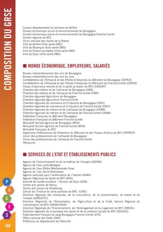 CompositionduGRSE
166
Conseil départemental du territoire de Belfort
Conseil économique social et environnemental de Bourgogne
Conseil économique social et environnemental de Bourgogne-Franche Comté
Conseil régional de BFC
Union amicale des maires de la Nièvre
Ville de Belfort (Ville santé OMS)
Ville de Besançon (Ville santé OMS)
Ville de Chalon-sur-Saône (Ville santé OMS)
Ville de Dijon (Ville santé OMS)
■ Monde économique, employeurs, salariés
Bureau interprofessionnel des vins de Bourgogne
Bureau interprofessionnel des vins du Jura
Confédération de l’Artisanat et des Petites Entreprises du Bâtiment de Bourgogne (CAPEB)
Confédération de l’Artisanat et des Petites Entreprises du Bâtiment de Franche-Comté (CAPEB)
Caisse d’assurance retraite et de la santé au travail de BFC (CARSAT)
Chambre des métiers et de l’artisanat de Bourgogne (CMA)
Chambre des métiers et de l’artisanat de Franche-Comté (CMA)
Chambre régionale Agriculture de Bourgogne
Chambre régionale Agriculture Franche-Comté
Chambre régionale de commerce et d’industrie de Bourgogne (CRCI)
Chambre régionale de commerce et d’industrie de Franche-Comté (CRCI)
Chambre régionale de métiers et de l’artisanat de Bourgogne (CRMA)
Chambre régionale de métiers et de l’artisanat de Franche-Comté (CRMA)
Fédération Française du Bâtiment Bourgogne
Fédération Française du Bâtiment Franche-Comté
Mutualité Sociale Agricole de Bourgogne (MSA)
Mutualité Sociale Agricole de Franche-Comté (MSA)
Mutualité Française de BFC
Organisme Professionnel de Prévention du Bâtiment et des Travaux Publics de BFC (OPPBTP)
Union des professionnels de l’artisanat de Bourgogne
Union des professionnels de l’artisanat de Franche-Comté
Vétoquinol
■ Services de l’Etat et Etablissements publics
Agence de l’environnement et de la maîtrise de l’énergie (ADEME)
Agence de l’eau Loire-Bretagne
Agence de l’eau Rhône Méditerranée Corse
Agence de l’eau Seine-Normandie
Agence nationale pour l’amélioration de l’habitat (ANAH)
Agence Régionale de Santé de BFC (ARS)
Autorité de sureté nucléaire – Division de Dijon (ASN)
Centre anti poison de Nancy
Centre anti poison de Strasbourg
Cellule de l’Institut de veille sanitaire de BFC (CIRE)
Direction régionale des entreprises, de la concurrence, de la consommation, du travail et de
l’emploi (DIRECCTE)
Direction Régionale de l’Alimentation, de l’Agriculture et de la Forêt, Service Régional de
l’alimentation de BFC (DRAAF/SRAl)
Direction Régionale de l’Environnement, de l’Aménagement et du Logement de BFC (DREAL)
Direction régionale de la jeunesse des sports et de la cohésion sociale de BFC (DRJSCS)
Etablissement Français du sang Bourgogne-Franche Comté (EFS)
Office national des forêts (ONF)
Préfecture du département de Côte-d’Or
 