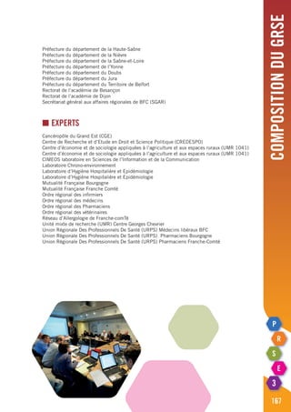 CompositionduGRSE
167
Préfecture du département de la Haute-Saône
Préfecture du département de la Nièvre
Préfecture du département de la Saône-et-Loire
Préfecture du département de l’Yonne
Préfecture du département du Doubs
Préfecture du département du Jura
Préfecture du département du Territoire de Belfort
Rectorat de l’académie de Besançon
Rectorat de l’académie de Dijon
Secrétariat général aux affaires régionales de BFC (SGAR)
■ Experts
Cancéropôle du Grand Est (CGE)
Centre de Recherche et d’Etude en Droit et Science Politique (CREDESPO)
Centre d’économie et de sociologie appliquées à l’agriculture et aux espaces ruraux (UMR 1041)
Centre d’économie et de sociologie appliquées à l’agriculture et aux espaces ruraux (UMR 1041)
CIMEOS laboratoire en Sciences de l’Information et de la Communication
Laboratoire Chrono-environnement
Laboratoire d’Hygiène Hospitalière et Epidémiologie
Laboratoire d’Hygiène Hospitalière et Epidémiologie
Mutualité Française Bourgogne
Mutualité Française Franche Comté
Ordre régional des infirmiers
Ordre régional des médecins
Ordre régional des Pharmaciens
Ordre régional des vétérinaires
Réseau d’Allergologie de Franche-comTé
Unité mixte de recherche (UMR) Centre Georges Chevrier
Union Régionale Des Professionnels De Santé (URPS) Médecins libéraux BFC
Union Régionale Des Professionnels De Santé (URPS) Pharmaciens Bourgogne
Union Régionale Des Professionnels De Santé (URPS) Pharmaciens Franche-Comté
 