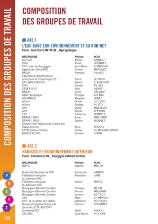 Compositiondesgroupesdetravail
168
Composition
des groupes de travail
■ AXE 1
L’eau dans son environnement et au robinet
Pilote : Jean-Pierre METTETAL _ Hydrogéologue
ORGANISME	 Prénom	NOM
SCHS25	 Michel	BARBOU
CHU	 Didier	HOCQUET
CPIE pays de Bourgogne	 Jean-Marie	 BLONDEAU
Agence de l’EAU RMC	 Thierry	 MARGUET
BRGM 	 François	 PINARD
Laboratoire départemental
vétérinaire et d’hydrologie 70	 Pierre	 LE-HONG
UFC QUE CHOISIR	 Gérard 	 CLÉMENCIN
CIRE	 Claude	TILLIER
CESER B-FC 	 Yvon	 HENRY
DREAL	 Gilles 	 CREUZOT
URAF Bourgogne 	 Philippe 	 KOENIG
ASCOMADE	 Margaux	LOBEZ
Alterre	 Oriane	GUILLOU
Alterre	 Nadège	AUSTIN
ARS		 Diane 	 MOLINARO
ARS		 Nicole	 APPERRY
FNE		 Catherine 	 SCHMITT
DRAAF / SRAL	 Aude	 TRICHARD
DRAAF / SRAL	 Sophie	 JACQUET
Conseil Inter Régional de l’Ordre des
Sages-femmes	 Mme	BOSSON
EPTB Saône et Doubs	 Elodie	 CHATELAIN BARDEY
DIRECCTE BFC	 Gilliane	 GIROD
■ AXE 2
Habitats et environnement intérieur
Pilote : Sébastien FLON _ Bourgogne bâtiment durable
ORGANISME	 Prénom	NOM
IREPS	 Isabelle 	 MILLOT
		
Mutualité française de BFC	 Guillaume 	 GARDIN
Fédération française	 Rodolphe	 LANZ
du bâtiment BFC		
Fédération française	 Valérie 	 MORGE
du bâtiment BFC		
Bourgogne Bâtiment Durable	 Philippe 	 MERAT
Bourgogne Bâtiment Durable	 Perrine	 MOULINIE
Bourgogne Bâtiment Durable	 Laurent	 BOITEUX
ASN	 Marc	CHAMPION
CPIE de la Vallée de l’Ognon	 Catherine	 BOUVERET
Bureau d’Hygiène Communal	 Patricia 	 PFRIMMER
de la VILLE DE BELFORT		
Université BFC	 Steffi	 ROCCHI
ARS BFC	 Julie-Muriel	 PHILIPPE
 