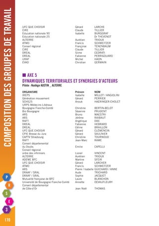 Compositiondesgroupesdetravail
170
UFC QUE CHOISIR	 Gérard	 LARCHE
CIRE	 Claude	TILLIER
Education nationale 90	 Isabelle 	 BURGGRAF
Education nationale 25	 	 Dr THEVENOT
ALTERRE	 Aurélien	TRIOUX
ATMO 	 Francis 	 SCHWEITZER
Conseil régional	 Françoise	 TENENBAUM
CIRE	 Claude	TILLIER
DREAL	 Slime	CEDRATI
DREAL	 Fabienne	PERRIGOUARD
URAF	 Michel	HAON
EVAD	 Christian	GERMAIN
■ AXE 5
Dynamiques territoriales et synergies d’acteurs
Pilote : Nadège AUSTIN _ Alterre
ORGANISME	 Prénom	NOM
IREPS	 Isabelle 	 MILLOT / ANGIOLINI
Génération mouvement	 Gérard	 PERRIER
SCHS25	 Anouk	HAERINGER-CHOLET
URPS Médecins Libéraux
Bourgogne Franche-Comté 	 Christine	 BERTIN-BELOT
Bio Bourgogne	 Séverine 	 PRUDENT
ARS		 Bruno	 MAESTRI
ARS		 Jérôme	 RAIBAUT
RAFT	 Angélique	DOC
DREAL	 Fabienne 	 HEBRARD
DREAL	 Céline	BRAILLON
UFC QUE CHOISIR	 Gérard 	 CLÉMENCIN
CPIE Bresse du Jura	 Gérard	 SAULNIER
CAPTV Strasbourg	 Christine	 TOURNOUD
RAFT	 Jean-Marc	RAME
Conseil départemental
du Doubs	 Emilie 	 CAPELLI
Conseil régional
ordre des infirmiers	 Lionel	 VINCENT
ALTERRE	 Aurélien	TRIOUX
ADEME BFC	 Martine 	 SFEIR
UFC QUE CHOISIR	 Gérard	 LARCHER
ATMO 	 Francis 	 SCHWEITZER
ARS		 Pierre / Isabelle	GUICHARD / ANNE
DRAAF / SRAL	 Aude	 TRICHARD
DRAAF / SRAL	 Sophie	 JACQUET
Mutualité française de BFC	 Laure 	 BLANCHON
Université de Bourgogne Franche-Comté	 Annette 	 DEVAUFLEURY
Conseil départemental
de Côte-d’Or	 Jean Noël	 THOMAS
 
