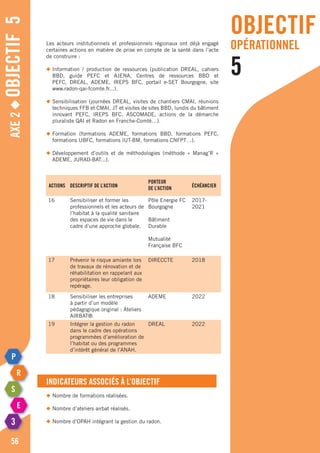 Axe2◆Objectif5
Les acteurs institutionnels et professionnels régionaux ont déjà engagé
certaines actions en matière de prise en compte de la santé dans l’acte
de construire :
◆	Information / production de ressources (publication DREAL, cahiers
	 BBD, guide PEFC et AJENA, Centres de ressources BBD et
	 PEFC, DREAL, ADEME, IREPS BFC, portail e-SET Bourgogne, site
	www.radon-qai-fcomte.fr...).
◆	Sensibilisation (journées DREAL, visites de chantiers CMAI, réunions
	 techniques FFB et CMAI, JT et visites de sites BBD, lundis du bâtiment
	 innovant PEFC, IREPS BFC, ASCOMADE, actions de la démarche
	 pluraliste QAI et Radon en Franche-Comté…).
◆	Formation (formations ADEME, formations BBD, formations PEFC,
	 formations UBFC, formations IUT-BM, formations CNFPT…).
◆	Développement d’outils et de méthodologies (méthode « Manag’R »
	 ADEME, JURAD-BAT...).
Indicateurs associés à l’objectif
◆	Nombre de formations réalisées.
◆	Nombre d’ateliers airbat réalisés.
◆	Nombre d’OPAH intégrant la gestion du radon.
56
Actions Descriptif de l’action
Porteur
de l’action échéancier
16 Sensibiliser et former les
professionnels et les acteurs de
l’habitat à la qualité sanitaire
des espaces de vie dans le
cadre d’une approche globale.
Pôle Energie FC
Bourgogne
Bâtiment
Durable
Mutualité
Française BFC
2017-
2021
17 Prévenir le risque amiante lors
de travaux de rénovation et de
réhabilitation en rappelant aux
propriétaires leur obligation de
repérage.
DIRECCTE 2018
18 Sensibiliser les entreprises
à partir d’un modèle
pédagogique original : Ateliers
AIRBAT®.
ADEME 2022
19 Intégrer la gestion du radon
dans le cadre des opérations
programmées d’amélioration de
l’habitat ou des programmes
d’intérêt général de l’ANAH.
DREAL 2022
objectif
opérationnel
5
 