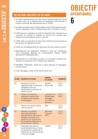 objectif
opérationnel
6
Axe2◆Objectif6
66
Des actions réalisées ou en cours
◆	Les pôles départementaux de lutte contre l’habitat indigne sont quasi
	 en place dans les 8 départements de Bourgogne-Franche-Comté et
	 traitent l’ensemble des signalements liés à l’habitat.
◆	Le réseau de lutte contre l’habitat indigne (LHI) de Bourgogne-Franche-
	 Comté, rassemblant l’ARS, la DREAL et les DDT, s’est réuni fin 2016.
◆	L’ARS assure la campagne annuelle de prévention des intoxications au
	 monoxyde de carbone et enquête au domicile des victimes pour
	 expliquer les bons gestes et éviter la récidive.
◆	L’ARS veille à la prévention du saturnisme infantile lié aux peintures au
	 plomb dans les logements anciens.
◆	L’ARS suit les dépassements en radon dans les lieux ouverts au public.
◆	Développement des diagnostics d’habitat à risque par l’intervention
	 d’une Conseillère Médicale en Environnement Intérieur (RAFT,
	 MUTUALITE FRANCAISE BFC).
◆	Sensibilisation et information du public sur les gestes à adopter pour
	 améliorer la qualité de l’air à l’intérieur des logements.
◆	EPISANTE PUBLIQUE, portail de la santé publique en Bourgogne-
	Franche-Comté.
◆	e-SET Bourgogne, Santé environnement pour tous.
Actions Descriptif de l’action
Porteur
de l’action échéancier
20 Améliorer le confort
hygrothermique et l’efficacité
énergétique dans les
établissements sanitaires et
médico-sociaux.
ADEME
Appui ARS
2017-
2021
21 Prévenir les infections
fongiques invasives liées
au domicile des patients
d’hématologie.
Laboratoire de
Parasitologie-
Mycologie
du CHRU de
Besançon.
2017-
2021
22 Prévenir les risques auditifs
chez les jeunes.
ARS 2017-
2021
23 Proposer aux patients
ayant des pathologies
potentiellement liées à leurs
habitats, des audits de la
qualité de l’air intérieur par
des Conseillers Médicaux en
Environnement Intérieur.
Mutualité
Française,
RAFT.
2017-
2021
24 Développer des outils et
recommandations pour limiter
les pollutions et pérenniser la
qualité de l’air intérieur durant
la vie des ouvrages.
ADEME 2017-
2021
 