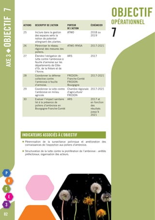 Axe3◆Objectif7
Actions Descriptif de l’action Porteur
de l’action
échéancier
25 Inclure dans la gestion
des espaces verts la
notion de potentiel
allergisant des plantes.
ATMO 2018 ou
2019
26 Pérenniser le réseau
régional des mesures des
pollens.
ATMO /RNSA 2017-2021
27 Étendre l’obligation de
lutte contre l’ambroisie à
feuille d’armoise sur les
départements de Côte-
d’Or, de la Nièvre et de
l’Yonne.
ARS 2017
28 Coordonner la défense
collective contre
l’ambroisie à feuille
d’armoise.
FREDON-
Franche-Comté
FREDON-
Bourgogne
2017-2021
29 Coordonner la lutte contre
l’ambroisie en milieu
agricole
Chambre régionale
d’agriculture/
FREDON
2017-2021
30 Evaluer l’impact sanitaire
lié à la présence de
pollens d’ambroisie en
Bourgogne-Franche-Comté
ARS 2017 et
en fonction
des
résultats
jusqu’à
2021
82
objectif
opérationnel
7
Indicateurs associés à l’objectif
◆	Pérennisation de la surveillance pollinique et amélioration des
	 connaissances de l’exposition aux pollens d’ambroisie.
◆	Structuration de la lutte contre la prolifération de l’ambroisie : arrêtés
	 préfectoraux, organisation des acteurs.
 