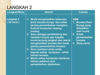 LANGKAH 2
Langkah/Masa                 Aktiviti                    Catatan

Langkah 2      1. Murid menghasilkan beberapa        ABM
( 30 minit )      jenis boneka bunga dan kotak       1. Boneka Dewi
                  pentas persembahan mengikut           Bunga yang
                  krativiti kumpulan masing-            dihasilkan
                  masing                                oleh murid.
               2. Guru sebagai pembimbing dan        2. Kotak
                  memberi tunjuk ajar kepada            persembahan
                  murid tentang langkah dan teknik      boneka.
                  menghasilkan boneka dan kotak      3. Skrip cerita
                  pentas persembahan boneka.
               3. Guru memberi skrip cerita
                  kepada setiap kumpulan untuk
                  latihan boneka.
               4. Murid setiap kumpulan membuat
                  latihan sebelum sesi
                  persembahan dijalankan.
 