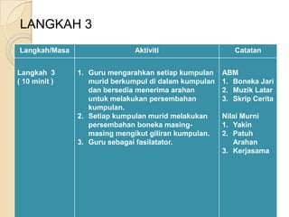 LANGKAH 3
Langkah/Masa                  Aktiviti                   Catatan


Langkah 3      1. Guru mengarahkan setiap kumpulan    ABM
( 10 minit )      murid berkumpul di dalam kumpulan   1. Boneka Jari
                  dan bersedia menerima arahan        2. Muzik Latar
                  untuk melakukan persembahan         3. Skrip Cerita
                  kumpulan.
               2. Setiap kumpulan murid melakukan     Nilai Murni
                  persembahan boneka masing-          1. Yakin
                  masing mengikut giliran kumpulan.   2. Patuh
               3. Guru sebagai fasilatator.              Arahan
                                                      3. Kerjasama
 