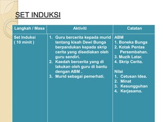 SET INDUKSI
Langkah / Masa              Aktiviti                    Catatan

Set Induksi      1. Guru bercerita kepada murid   ABM
( 10 minit )        tentang kisah Dewi Bunga      1. Boneka Bunga
                    berpandukan kepada skrip      2. Kotak Pentas
                    cerita yang disediakan oleh      Persembahan.
                    guru sendiri.                 3. Muzik Latar.
                 2. Kaedah bercerita yang di      4. Skrip Cerita.
                    lakukan oleh guru di bantu
                    dengan ABM .                  Nilai
                 3. Murid sebagai pemerhati.      1. Cetusan Idea.
                                                  2. Minat
                                                  3. Kesungguhan
                                                  4. Kerjasama.
 
