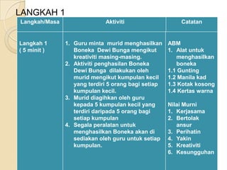 LANGKAH 1
Langkah/Masa                 Aktiviti                    Catatan


Langkah 1      1. Guru minta murid menghasilkan      ABM
( 5 minit )       Boneka Dewi Bunga mengikut         1. Alat untuk
                  kreativiti masing-masing.             menghasilkan
               2. Aktiviti penghasilan Boneka           boneka
                  Dewi Bunga dilakukan oleh          1.1 Gunting
                  murid mengikut kumpulan kecil      1.2 Manila kad
                  yang terdiri 5 orang bagi setiap   1.3 Kotak kosong
                  kumpulan kecil.                    1.4 Kertas warna
               3. Murid diagihkan oleh guru
                  kepada 5 kumpulan kecil yang       Nilai Murni
                  terdiri daripada 5 orang bagi      1. Kerjasama
                  setiap kumpulan                    2. Bertolak
               4. Segala peralatan untuk                ansur
                  menghasilkan Boneka akan di        3. Perihatin
                  sediakan oleh guru untuk setiap    4. Yakin
                  kumpulan.                          5. Kreativiti
                                                     6. Kesungguhan
 