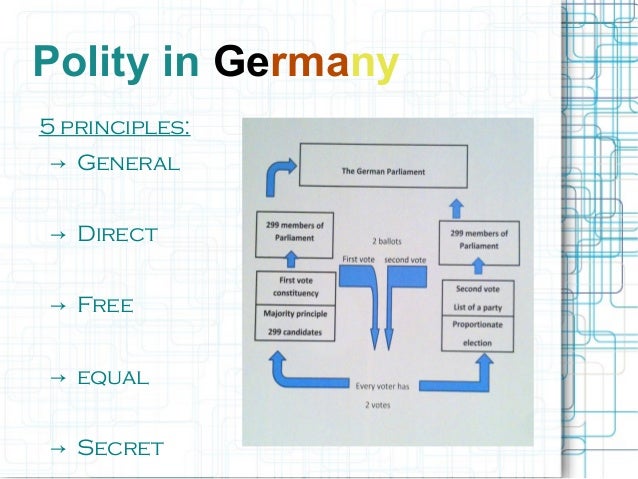 German Political System Examples – WLYSN