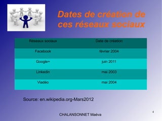 4
CHALANSONNET Maéva
Dates de création de
ces réseaux sociaux
Source: en.wikipedia.org-Mars2012
Réseaux sociaux Date de création
Facebook février 2004
Google+ juin 2011
Linkedin mai 2003
Viadéo mai 2004
 