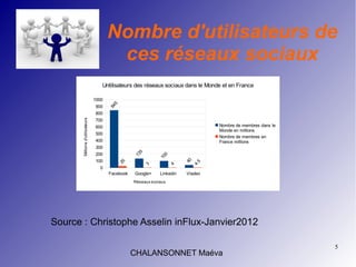 5
CHALANSONNET Maéva
Nombre d'utilisateurs de
ces réseaux sociaux
Source : Christophe Asselin inFlux-Janvier2012
Facebook Google+ Linkedin Viadeo
0
100
200
300
400
500
600
700
800
900
1000
845
135
100
40
25
3
4
4.5
Untilisateurs des réseaux sociaux dans le Monde et en France
Nombre de membres dans le
Monde en millions
Nombre de membres en
France millions
Réseaux sociaux
Millionsd'utilisateurs
 