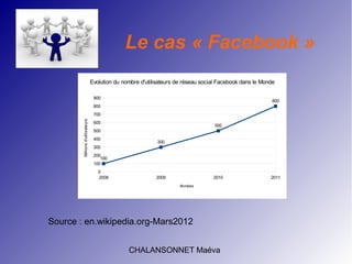 CHALANSONNET Maéva
Le cas « Facebook »
Source : en.wikipedia.org-Mars2012
2008 2009 2010 2011
0
100
200
300
400
500
600
700
800
900
100
300
500
800
Evolution du nombre d'utilisateurs de réseau social Facebook dans le Monde
Années
Millionsd'utilisateurs
 