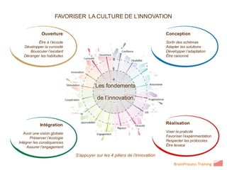 FAVORISER LA CULTURE DE L’INNOVATION

             Ouverture                                                      Conception
          Être à l’écoute                                                   Sortir des schémas
   Développer la curiosité                                                  Adapter les solutions
      Bousculer l’existant                                                  Développer l’adaptation
   Déranger les habitudes                                                   Être raisonné




                                        Les fondements

                                         de l’innovation



            Intégration                                                     Réalisation

   Avoir une vision globale                                                 Viser la praticité
       Préserver l’écologie                                                 Favoriser l’expérimentation
Intégrer les conséquences                                                   Respecter les protocoles
     Assurer l’engagement                                                   Être tenace

                              S’appuyer sur les 4 piliers de l’innovation

                                                                                BrainProcess Training
 