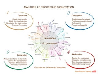 MANAGER LE PROCESSUS D’INNOVATION


                   Ouverture                                                Conception
            Ecoute des besoins                                              Création des alternatives
       Etude des insatisfactions                                            Positionnement décisionnel
   Stimulation des progressions                                             Test marché
           Process d’innovation                                             Process de faisabilité




                                               Les étapes

                                             du processus



                   Intégration                                              Réalisation

Analyse des freins et des limites                                           Gestion des ressources
     Gestion des appropriations                                             Régulation opérationnelles
      Politique d’harmonisation                                             Contrôle des progressions
         Process d’assimilation                                             Optimisation des process

                                    Conduire les 4 étapes de l’innovation

                                                                                BrainProcess Training
 