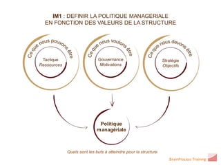 IM1 : DEFINIR LA POLITIQUE MANAGERIALE
  EN FONCTION DES VALEURS DE LA STRUCTURE




 Tactique                    Gouvernance                         Stratégie
Ressources                    Motivations                        Objectifs




                              Politique
                             managériale



             Quels sont les buts à atteindre pour la structure
                                                                    BrainProcess Training
 