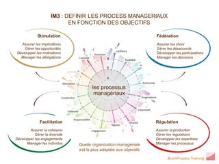 IM3 : DEFINIR LES PROCESS MANAGERIAUX
                            EN FONCTION DES OBJECTIFS

             Stimulation                                            Fédération
   Assurer les implications                                         Assurer les choix
     Gérer les opportunités                                         Gérer les désaccords
 Développer les motivations                                         Développer les participations
   Manager les délégations                                          Manager les décisions




                                       les processus
                                        managériaux




              Facilitation                                          Régulation
        Assurer la cohésion                                         Assurer la production
           Gérer la diversité                                       Gérer les régulations
Développer les engagements                                          Développer les expertises
      Manager les individus     Quelle organisation managériale     Manager les processus
                                est la plus adaptée aux objectifs

                                                                           BrainProcess Training
 