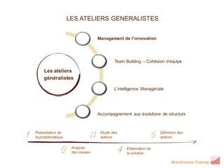 LES ATELIERS GENERALISTES


                                 Management de l’innovation




                                         Team Building – Cohésion d’équipe

    Les ateliers
    généralistes

                                         L’intelligence Managériale




                                 Accompagnement aux évolutions de structure



Présentation de                   Etude des                      Définition des
la problématique                  options                        actions

                    Analyse                    Elaboration de
                    des causes                 la solution

                                                                        BrainProcess Training
 