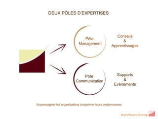 DEUX PÔLES D’EXPERTISES




                                                       Conseils
                                Pôle
                                                          &
                             Management
                                                    Apprentissages




                              Pôle                    Supports
                           Communication                 &
                                                     Evènements




Accompagner les organisations à exprimer leurs performances


                                                          BrainProcess Training
 