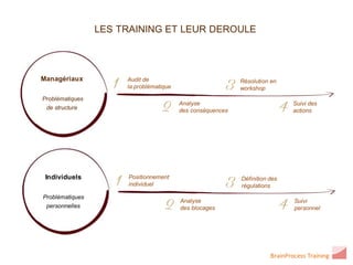 LES TRAINING ET LEUR DEROULE



Managériaux           Audit de                              Résolution en
                      la problématique                      workshop
Problématiques
                                         Analyse                               Suivi des
 de structure                            des conséquences                      actions




 Individuels          Positionnement                        Définition des
                      individuel                            régulations
Problématiques
                                         Analyse                               Suivi
 personnelles                            des blocages                          personnel




                                                                       BrainProcess Training
 