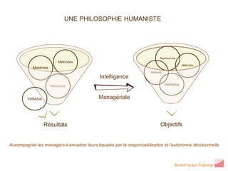 Ressources
                             Méthodes
                                                                                              Méthodes
            Matériels
                                                                      Matériels
                                            Intelligence
                        Ressources                                                Individus


         Individus                          Managériale



                     Résultats                                               Objectifs


Accompagner les managers à encadrer leurs équipes par la responsabilisation et l’autonomie décisionnelle



                                                                                        BrainProcess Training
 