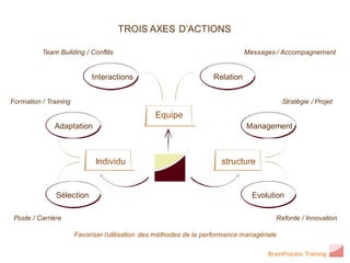 TROIS AXES D’ACTIONS

          Team Building / Conflits                                             Messages / Accompagnement


                            Interactions                            Relation


Formation / Training                                                                        Stratégie / Projet

                                                 Equipe
              Adaptation                                                       Management



                             Individu                                  structure


               Sélection                                                         Evolution

 Poste / Carrière                                                                       Refonte / Innovation

                       Favoriser l’utilisation des méthodes de la performance managériale

                                                                                      BrainProcess Training
 