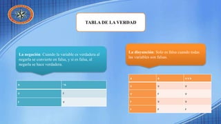 TABLA DE LA VERDAD
A ~A
V F
F V
La negación: Cuando la variable es verdadera al
negarla se convierte en falsa, y si es falsa, al
negarla se hace verdadera.
A B A V B
V V V
V F V
F V V
F F F
La disyunción: Solo es falsa cuando todas
las variables son falsas.
 