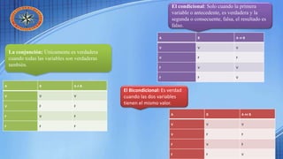 A B A ∧ B
V V V
V F F
F V F
F F F
La conjunción: Únicamente es verdadera
cuando todas las variables son verdaderas
también.
A B A ⇒ B
V V V
V F F
F V V
F F V
El condicional: Solo cuando la primera
variable o antecedente, es verdadera y la
segunda o consecuente, falsa, el resultado es
falso.
A B A ⇔ B
V V V
V F F
F V F
F F V
El Bicondicional: Es verdad
cuando las dos variables
tienen el mismo valor.
 