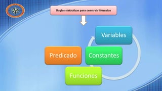 Reglas sintácticas para construir fórmulas
Variables
Constantes
Funciones
Predicado
 
