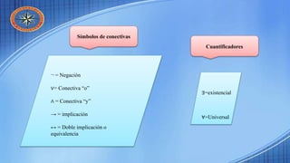 Símbolos de conectivas
¬ = Negación
∨= Conectiva “o”
∧ = Conectiva “y”
→ = implicación
↔ = Doble implicación o
equivalencia
Cuantificadores
∃=existencial
∀=Universal
 