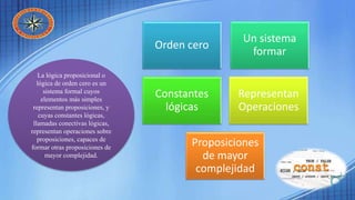 Orden cero
Un sistema
formar
Constantes
lógicas
Representan
Operaciones
Proposiciones
de mayor
complejidad
La lógica proposicional o
lógica de orden cero es un
sistema formal cuyos
elementos más simples
representan proposiciones, y
cuyas constantes lógicas,
llamadas conectivas lógicas,
representan operaciones sobre
proposiciones, capaces de
formar otras proposiciones de
mayor complejidad.
 
